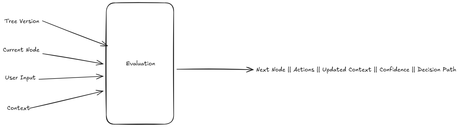 decision tree illustration